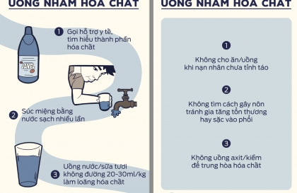 Kỹ năng sơ cứu cơ bản: Sơ cứu khi uống nhầm hóa chất